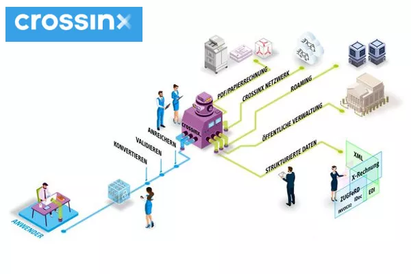 Automatisierter Rechnungsausgang mit crossinx